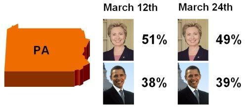 PA Poll 3/24