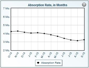 Absorption Rate, in Months