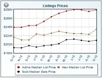 Listings Prices