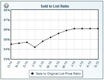 Sold to List Ratio