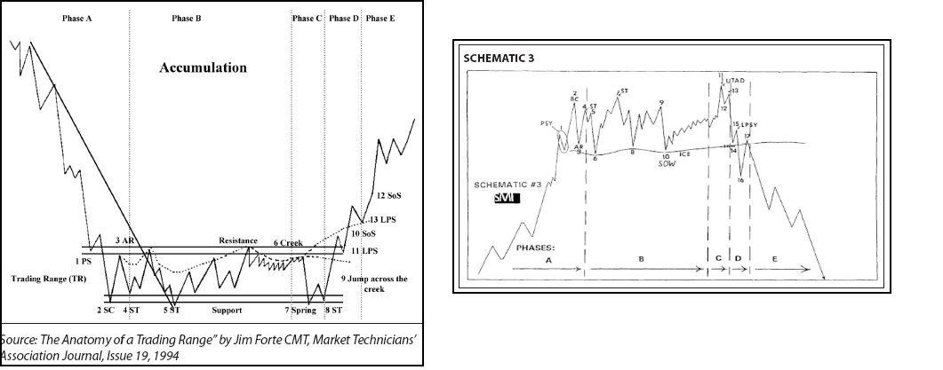 Charting The Market The Wyckoff Method Pdf